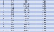 30强城市三季报出炉，这3个城市今年将冲击万亿GDP