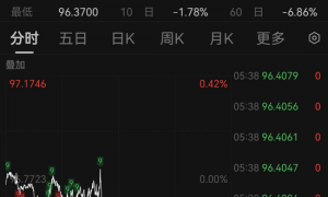 男子卖8公斤黄金，净赚312万元！金店老板：每天都接近30通咨询电话