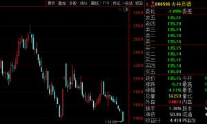 白酒指数单周重挫近5%，古井贡酒、今世缘等多只白酒股股价创年内新低