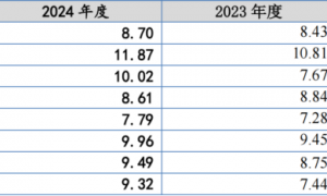 北矿检测北交所上会，聚焦有色金属检验检测，毛利率存在波动