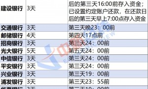 “还款日还款”，信用卡6年被收1.2万利息，咋回事？