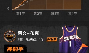 布克28分文班亚马9+9 太阳送马刺赛季首败