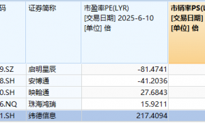纬德信息上市后业绩走势弱于同业濒临*ST 斥巨资控股负净资产标的是否合理？