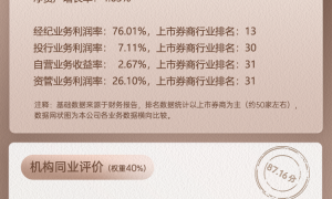上市券商领军人物领导力TOP榜丨行业数据评价全景图：申万宏源张剑总得分第十八 部分业务利润率表现影响分数