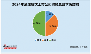 酒店餐饮行业财务总监CFO观察：华天酒店谢彩平45岁最年轻 2024年薪酬为38万元