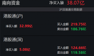 南向资金净买入超30亿港元