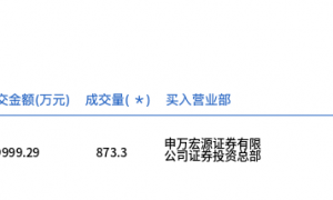 万通发展今日大宗交易折价成交873.3万股，成交额9999.29万元