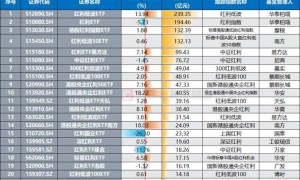 年线即将转涨！红利指数“V字”反弹，这些成分股“扛旗”修复