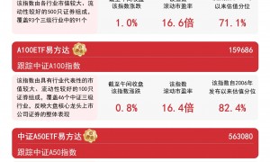 “A系列”指数早盘上行，A500ETF易方达（159361）半日成交额超20亿元