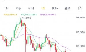 猛烈抛售！比特币，跌势加剧！近18万人爆仓！