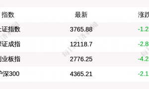 9月4日上证指数收盘下跌1.25%，创业板指下跌4.25%，科创50指数跌超6%， 算力硬件、芯片股集体大跌