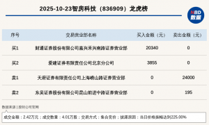 新三板基础层公司智房科技登龙虎榜：当日价格振幅达到225.00%