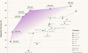 微软 AI 诊断准确率超人类医生4倍，以后看病前先问问它？