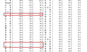 9月70城房价：各线城市商品住宅销售价格环比下降，二、三线城市二手房环比跌幅0.7%和0.6%