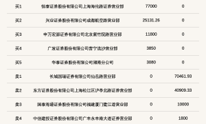 新三板创新层公司大唐科技登龙虎榜：当日价格振幅达到197.40%