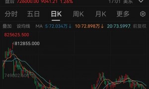 3816.7亿美元！伯克希尔现金储备再创新高，95岁巴菲特将不再撰写年度致股东信