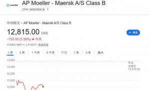 马士基上调全年货运量预期：中国出口仍是货运增长主要动力