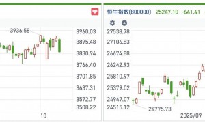 港股风向标｜空头加码权重股集体下挫 恒指创本月以来收盘新低
