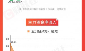 「图解牛熊股」银行板块逆势走强，农业银行股价创新高