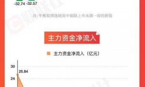 图解牛熊股银行板块逆势走强，农业银行股价创新高