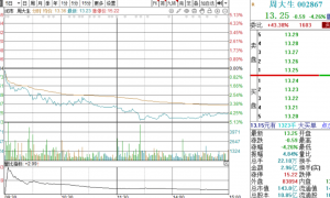 加盟业务收入“腰斩”，一年关掉560家店，知名金店突然卖不动了？