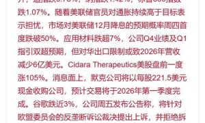 【美联储12月降息预期首度跌破50% 美股三大股指开盘下跌】财联社11月14日电，美股开盘，三大股指大幅低开，道指跌0.78%，纳指跌1.42%，标普500指数跌1.07%。随着美联储官员对通胀持续高于目标表示担忧，市场对美联储12月降息的预期概率周四首度跌破50%。应用材料跌超7%，公司…