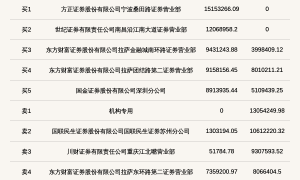机构席位卖出1305.42万 北交所上市公司惠丰钻石登龙虎榜