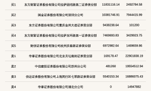 北交所上市公司恒立钻具登龙虎榜：当日收盘价涨幅达到22.66%