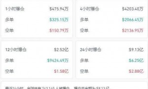 特朗普最新签署，征收25%的新关税！区域银行“爆雷”恐慌退潮，美股收涨，黄金跳水，加密货币超24万人爆仓