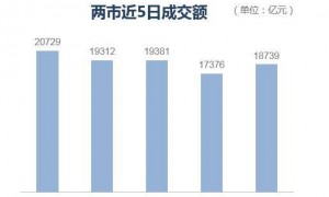 收盘丨沪指涨1.36%重返3900点，全市场超4600股上涨