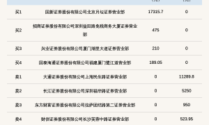 新三板创新层公司平安环保登龙虎榜：当日价格振幅达到85.26%