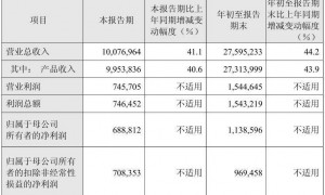 百济神州前三季度收入增长超40% 上调2025年度经营业绩预测