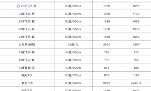 茅台价格继续上涨，今日25年飞天原箱批价报1680元/瓶