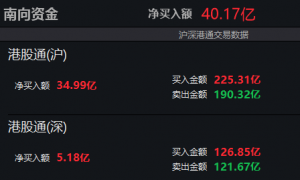 南向资金净买入超40亿港元