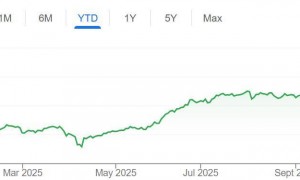 韩股今年来飙升70%冠绝全球！小摩上调目标：未来一年再涨至少20%