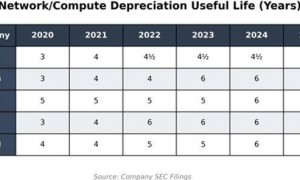 “大空头”怒批科技巨头折旧操作，华尔街激辩业绩“虚胖”风险
