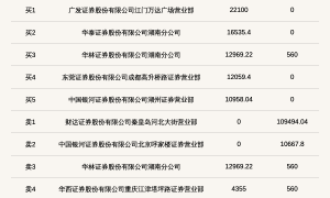 新三板创新层公司三向股份登龙虎榜：当日价格振幅达到70.73%