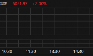 恒生科技指数涨幅扩大至2%