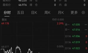 深夜，全线大跌！中概股下挫！黄金突然直线跳水