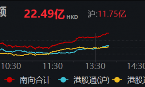 南向资金净买入超20亿港元