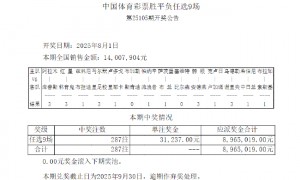 8场3倍以上高赔打出 足彩任九开287注31237元