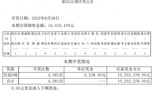 1赔3以上赛果达7场 足彩任九开4581注2238元