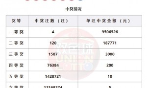 双色球头奖开4注950万落4地 奖池余额25.5亿