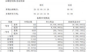 大乐透2注1000万+1注1800万 二等28.1万今年第6高