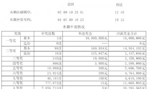 大乐透1注1000万花落黑龙江 奖池余额11.29亿