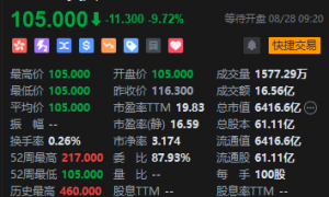 美团开盘大跌近10% Q2净利润同比下滑89% CEO王兴表示坚决反对内卷式竞争态势