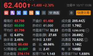 中国中免港股午后拉升涨超3% 财政部等三部门调整海南离岛旅客免税购物政策