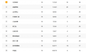 中超积分榜:亚泰形势严峻 争冠区申花领跑3队胶着