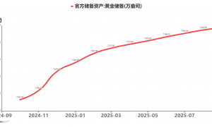 降温措施频出,黄金“现象级行情”还能走多远?