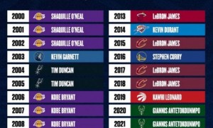 美媒评21世纪各年最强球员:詹姆斯8年 科比3年